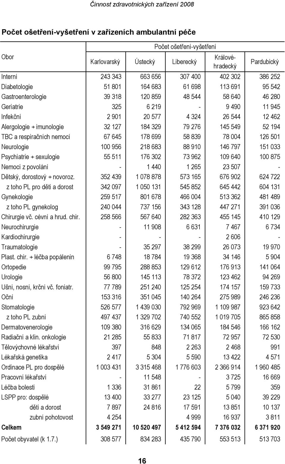 imunologie 32 127 184 329 79 276 145 549 52 194 TBC a respiračních nemocí 67 645 178 699 58 839 78 004 126 501 Neurologie 100 956 218 683 88 910 146 797 151 033 Psychiatrie + sexulogie 55 511 176 302