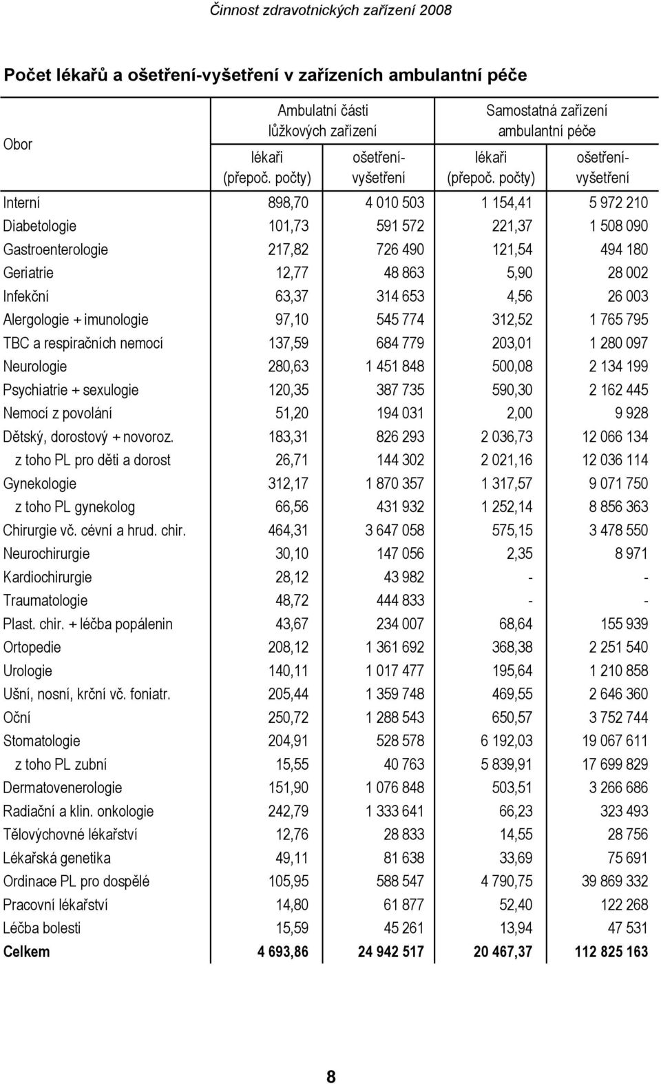 počty) Interní 898,70 4 010 503 1 154,41 5 972 210 Diabetologie 101,73 591 572 221,37 1 508 090 Gastroenterologie 217,82 726 490 121,54 494 180 Geriatrie 12,77 48 863 5,90 28 002 Infekční 63,37 314