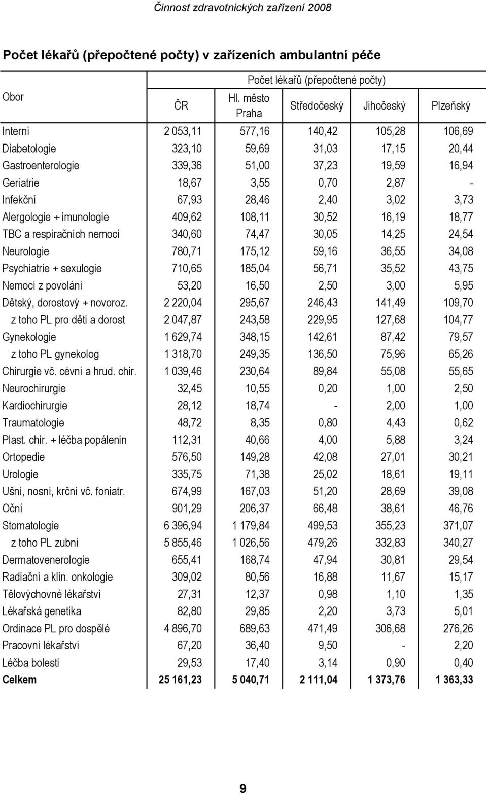 3,55 0,70 2,87 - Infekční 67,93 28,46 2,40 3,02 3,73 Alergologie + imunologie 409,62 108,11 30,52 16,19 18,77 TBC a respiračních nemocí 340,60 74,47 30,05 14,25 24,54 Neurologie 780,71 175,12 59,16