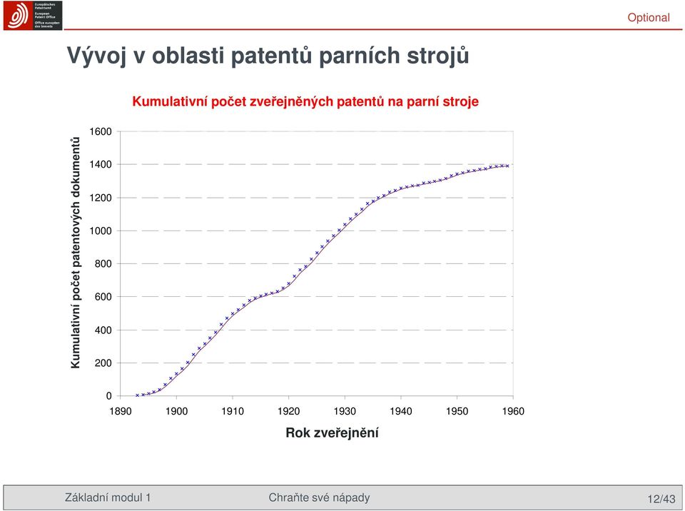 počet patent patentových documents dokumentů 1600 1400 1200 1000 800 600 400 200 0 1890 1900