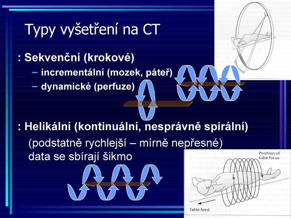 : Helikální (kontinuální, nesprávně spirální)