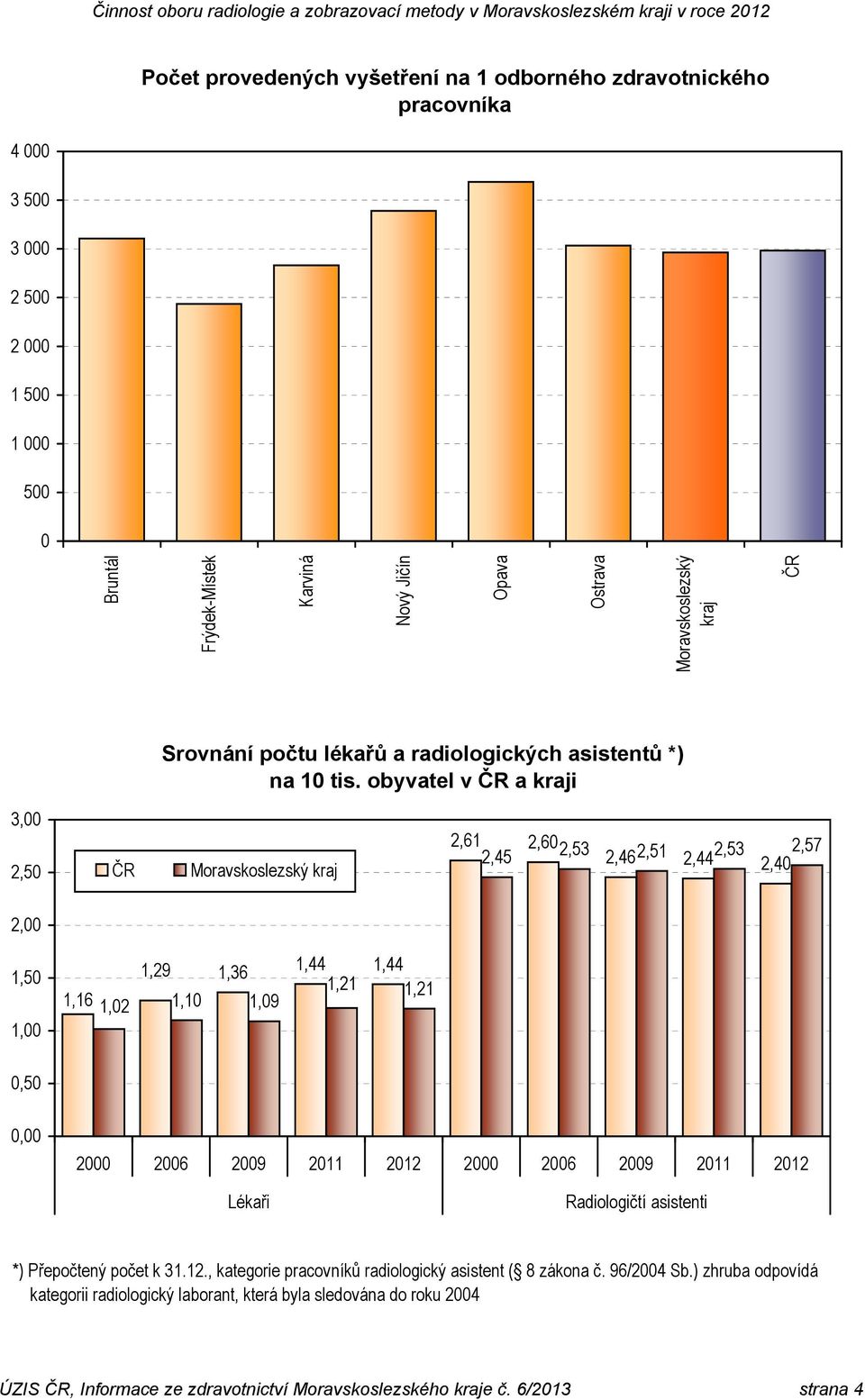 obyvatel v ČR a kraji 3,00 2,50 ČR Moravskoslezský kraj 2,61 2,60 2,45 2,53 2,462,51 2,53 2,57 2,44 2,40 2,00 1,50 1,00 1,29 1,36 1,44 1,44 1,21 1,21 1,16 1,02 1,10 1,09 0,50 0,00 2000 2006 2009