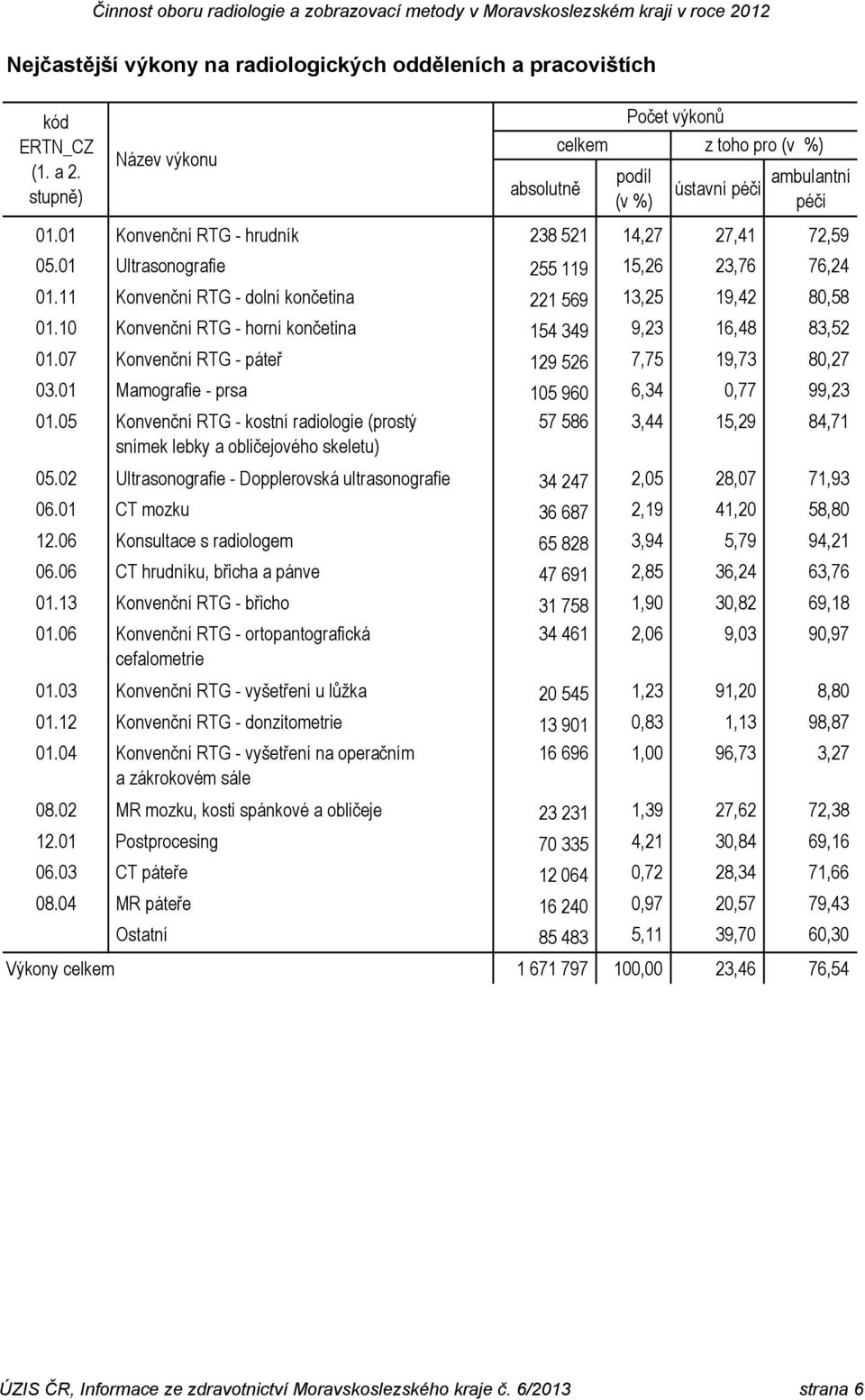 10 Konvenční RTG - horní končetina 154 349 9,23 16,48 83,52 01.07 Konvenční RTG - páteř 129 526 7,75 19,73 80,27 03.01 Mamografie - prsa 105 960 6,34 0,77 99,23 01.