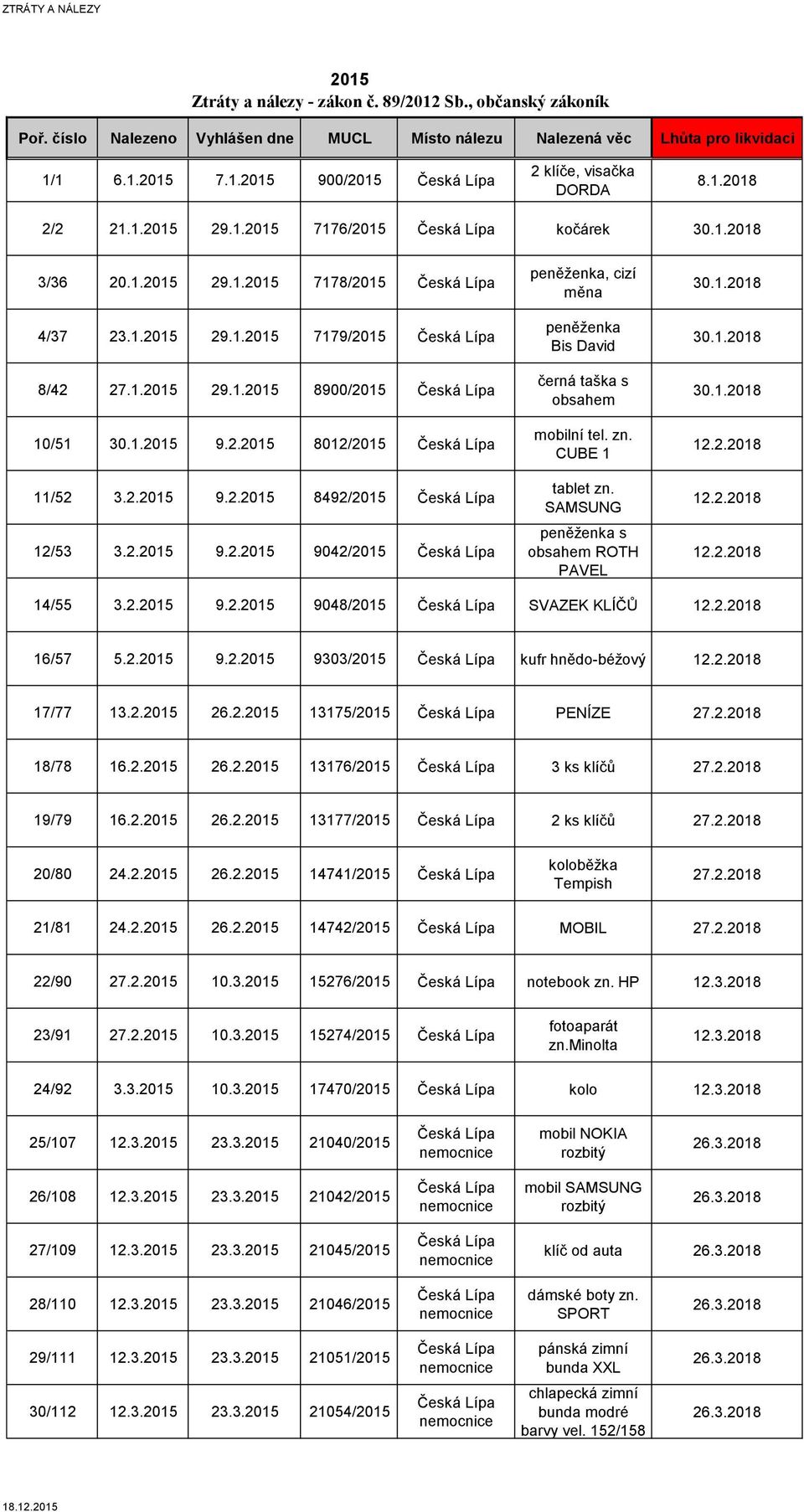 2.2015 9.2.2015 9042/2015, cizí měna Bis David černá taška s obsahem mobilní tel. zn. CUBE 1 tablet zn. SAMSUNG s obsahem ROTH PAVEL 14/55 3.2.2015 9.2.2015 9048/2015 SVAZEK KLÍČŮ 16/57 5.2.2015 9.2.2015 9303/2015 kufr hnědo-béžový 17/77 13.