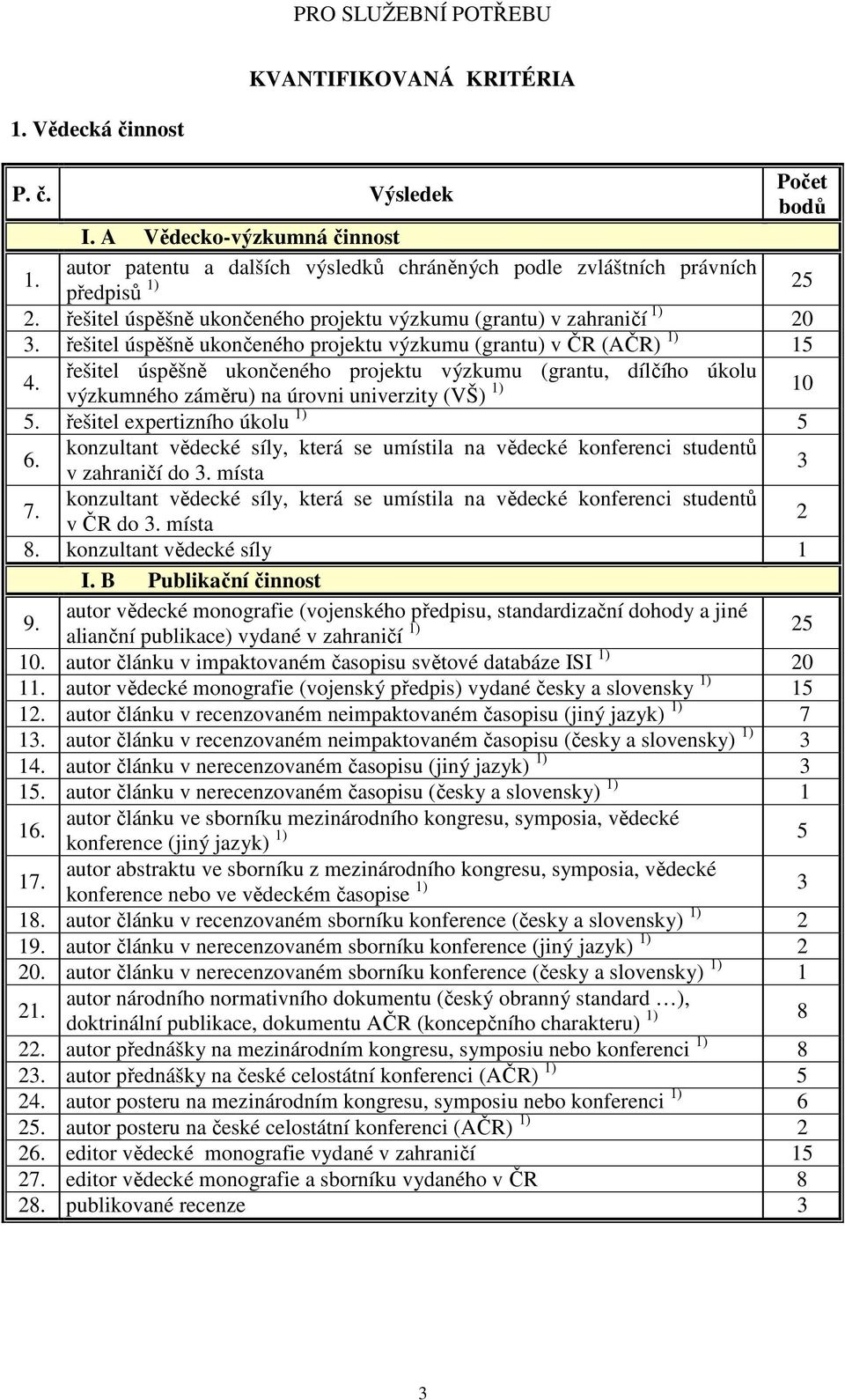 řešitel úspěšně ukončeného projektu výzkumu (grantu, dílčího úkolu výzkumného záměru) na úrovni univerzity (VŠ) 1) 10 5.