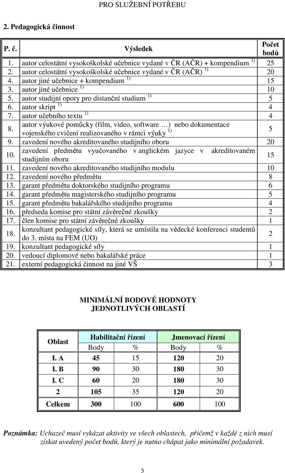 autor výukové pomůcky (film, video, software ) nebo dokumentace vojenského cvičení realizovaného v rámci výuky 1) 5 9. zavedení nového akreditovaného studijního oboru 20 10.