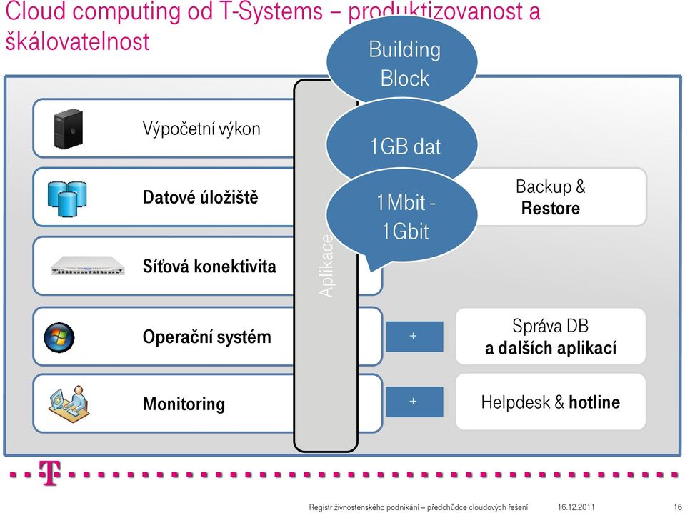 Backup & Restore Operační systém + Správa DB a dalších aplikací Monitoring +