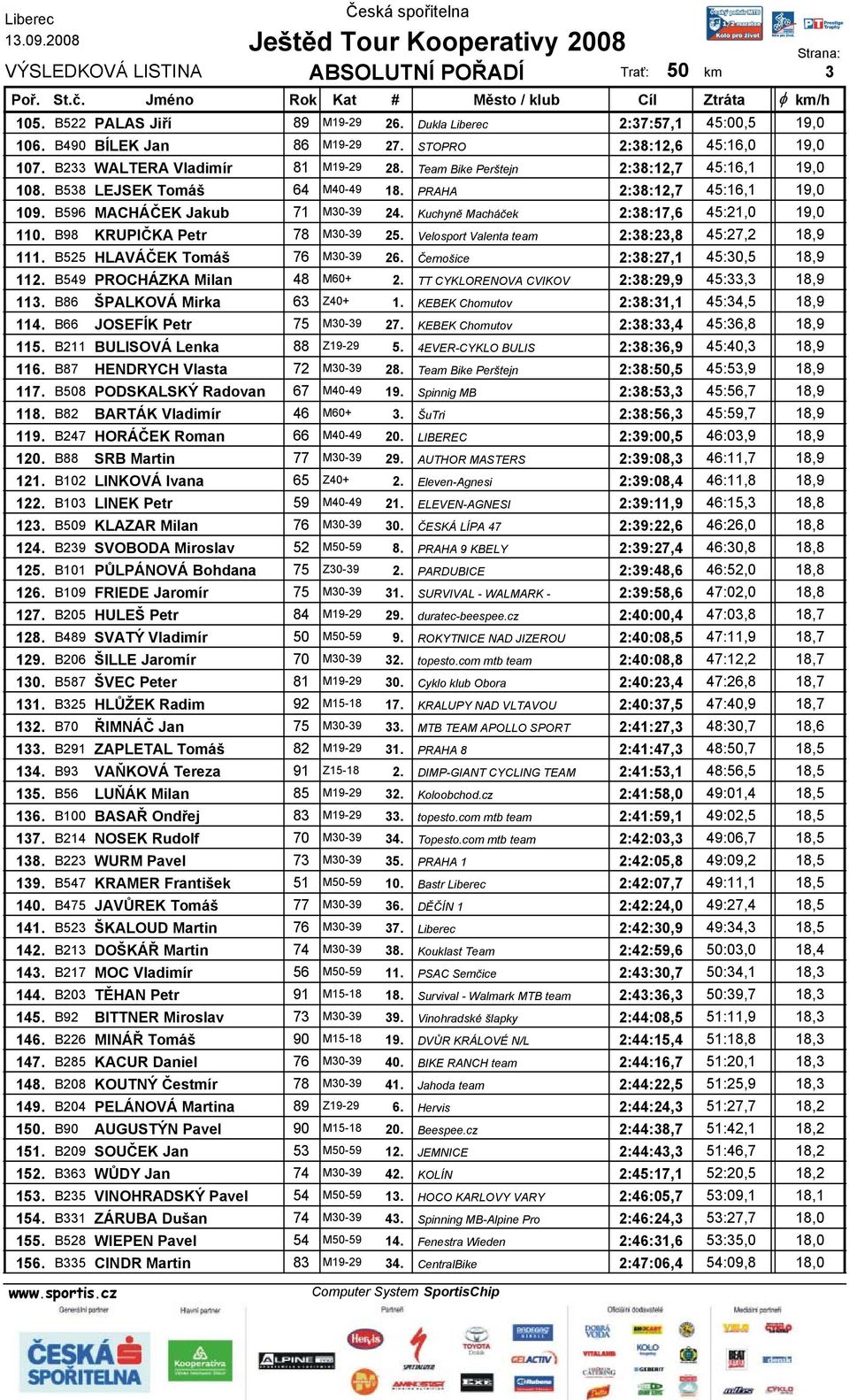 B98 KRUPIČKA Petr 78 M30-39 25. Velosport Valenta team 2:38:23,8 45:27,2 18,9 111. B525 HLAVÁČEK Tomáš 76 M30-39 26. Černošice 2:38:27,1 45:30,5 18,9 112. B549 PROCHÁZKA Milan 48 M60+ 2.