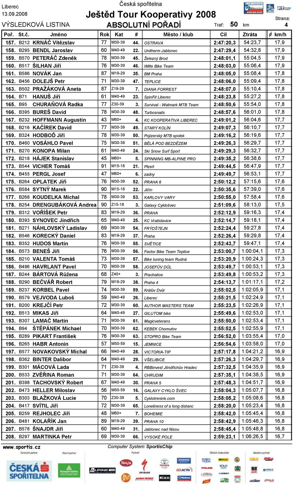 B456 DOLEJŠ Petr 71 M30-39 47. TEPLICE 2:48:06,0 55:09,4 17,8 163. B502 PRAŽÁKOVÁ Aneta 87 Z19-29 7. DIANA FORREST 2:48:07,0 55:10,4 17,8 164. B71 HANUŠ Jiří 61 M40-49 23.