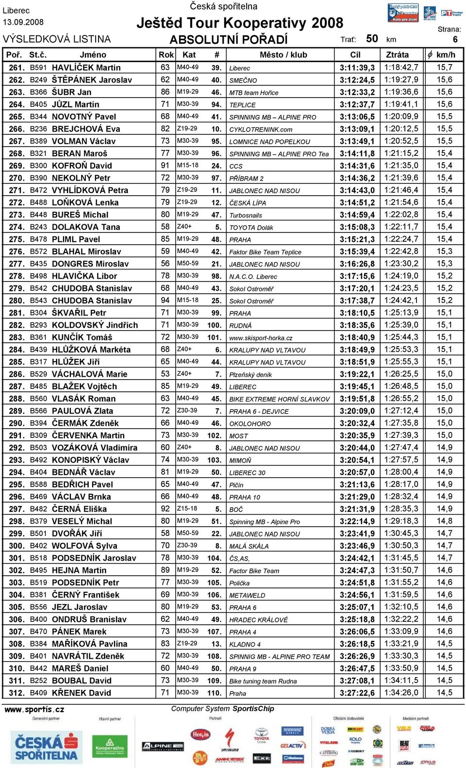B236 BREJCHOVÁ Eva 82 Z19-29 10. CYKLOTRENINK.com 3:13:09,1 1:20:12,5 15,5 267. B389 VOLMAN Václav 73 M30-39 95. LOMNICE NAD POPELKOU 3:13:49,1 1:20:52,5 15,5 268. B321 BERAN Maroš 77 M30-39 96.