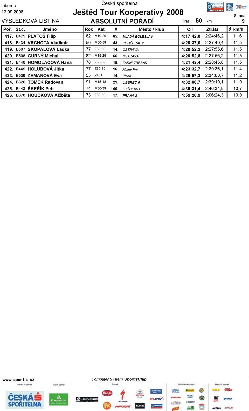 ZADNI TŘEBAŇ 4:21:42,4 2:28:45,8 11,5 422. B449 HOLUBOVÁ Jitka 77 Z30-39 16. Alpine Pro 4:23:32,7 2:30:36,1 11,4 423. B536 ZEMANOVÁ Eva 55 Z40+ 14. Písek 4:26:57,3 2:34:00,7 11,2 424.