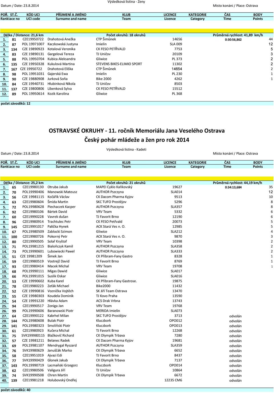 88 POL 19950704 Kubica Aleksandra Gliwice PL 373 2 6. 135 CZE 19950328 Kukulová Martina STEVENS BIKES-ELIMIO SPORT 11302 2 7. 167 CZE 19950722 Drahotová Eliška CTP Šimůnek 14654 2 8.