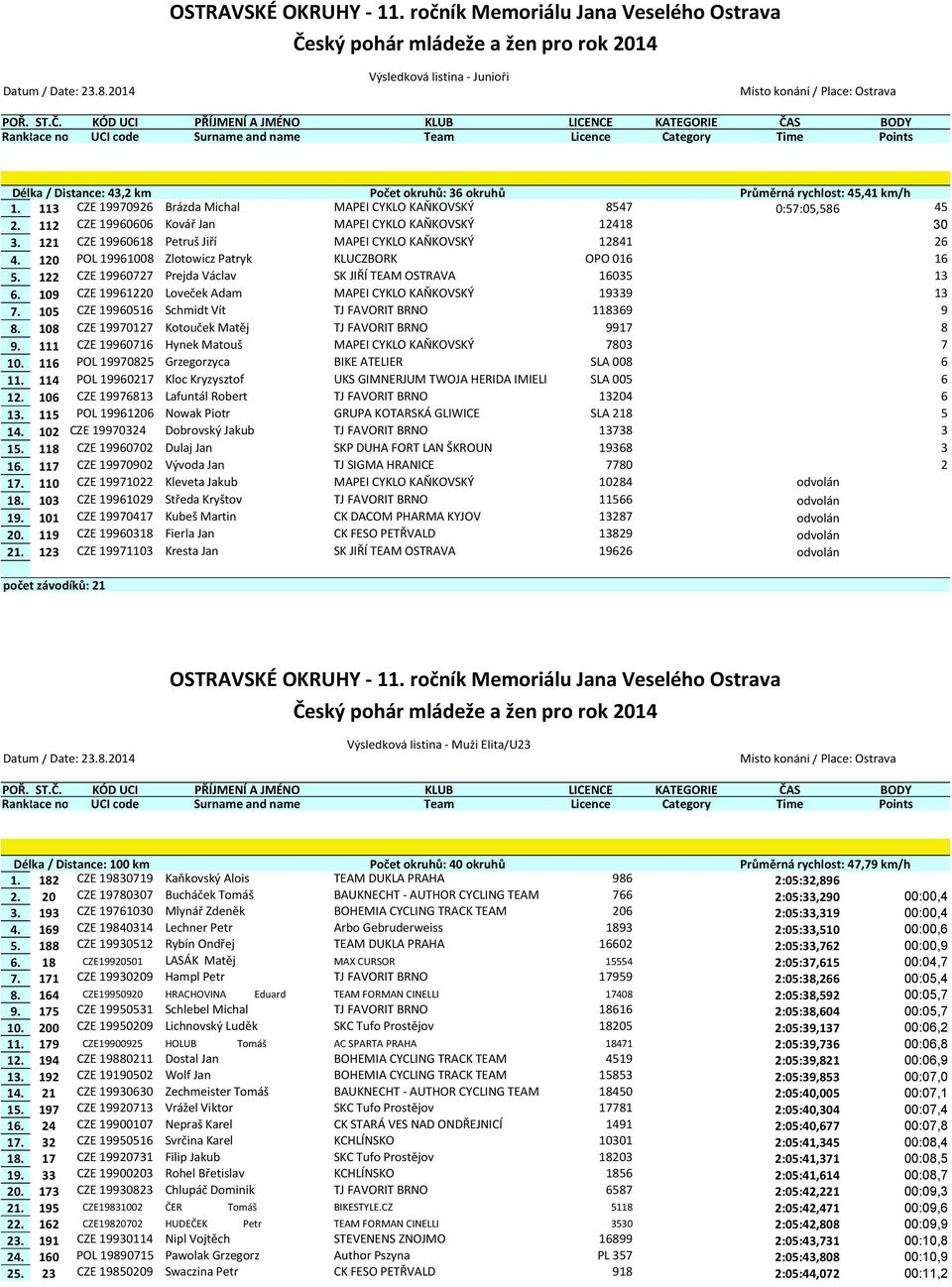 122 CZE 19960727 Prejda Václav SK JIŘÍ TEAM OSTRAVA 16035 13 6. 109 CZE 19961220 Loveček Adam MAPEI CYKLO KAŇKOVSKÝ 19339 13 7. 105 CZE 19960516 Schmidt Vít TJ FAVORIT BRNO 118369 9 8.