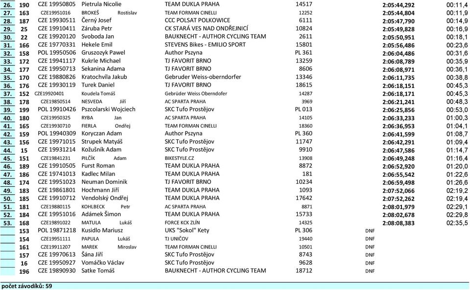 22 CZE 19920120 Svoboda Jan BAUKNECHT - AUTHOR CYCLING TEAM 2611 2:05:50,951 00:18,1 31. 166 CZE 19770331 Hekele Emil STEVENS Bikes - EMILIO SPORT 15801 2:05:56,486 00:23,6 32.