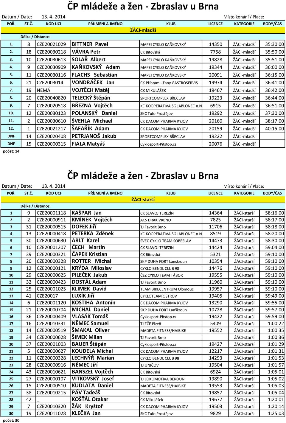 11 CZE20030116 FLACHS Sebastian MAPEI CYKLO KAŇKOVSKÝ 20091 ŽÁCI-mladší 36:15:00 6. 21 CZE2003014 VONDRÁČEK Jan CK Příbram - Fany GASTROSERVIS 19974 ŽÁCI-mladší 36:41:00 7.