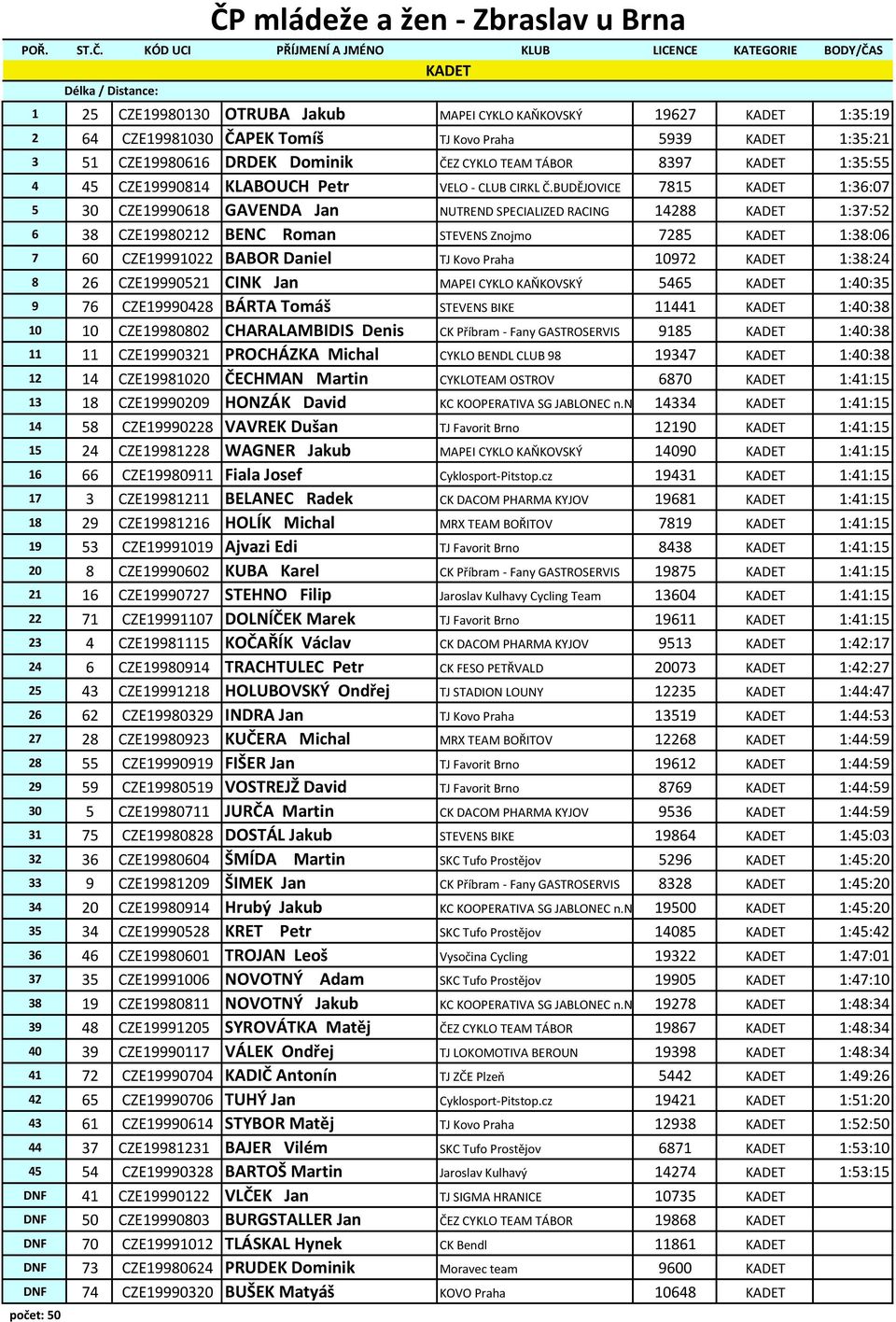 BUDĚJOVICE 7815 KADET 1:36:07 5 30 CZE19990618 GAVENDA Jan NUTREND SPECIALIZED RACING 14288 KADET 1:37:52 6 38 CZE19980212 BENC Roman STEVENS Znojmo 7285 KADET 1:38:06 7 60 CZE19991022 BABOR Daniel