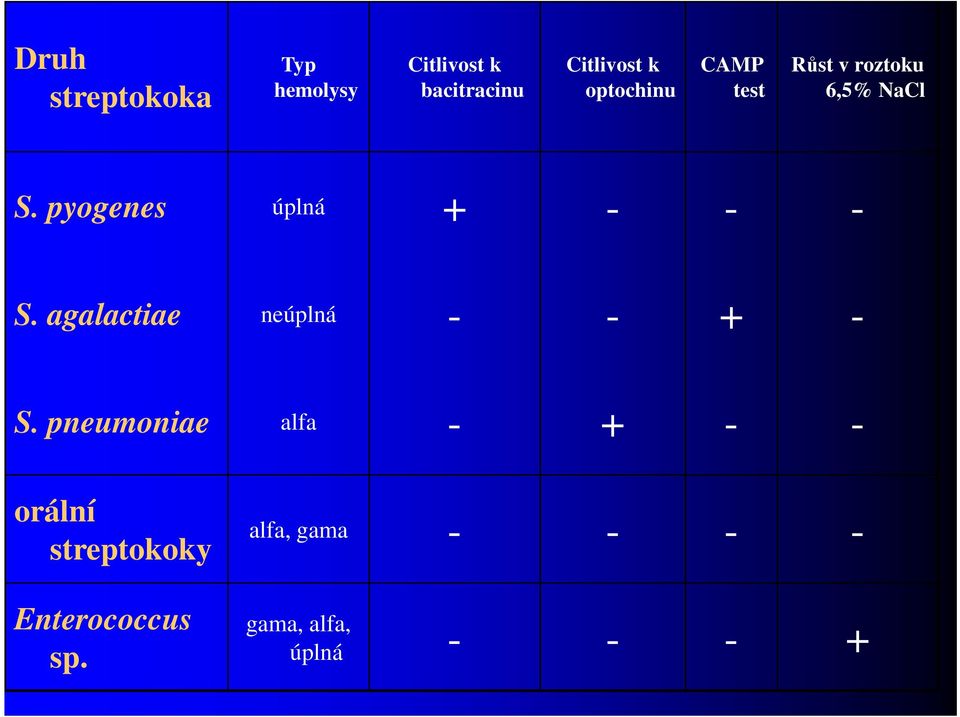 pyogenes úplná + - - - S. agalactiae neúplná - - + - S.