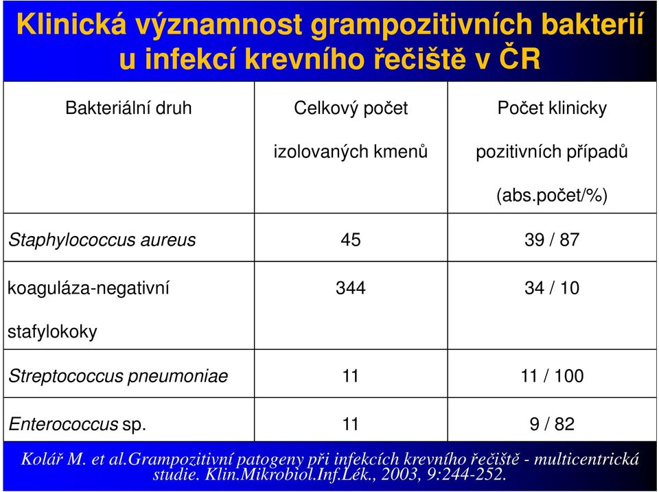 počet/%) Staphylococcus aureus 45 39 / 87 koaguláza-negativní 344 34 / 10 stafylokoky Streptococcus pneumoniae
