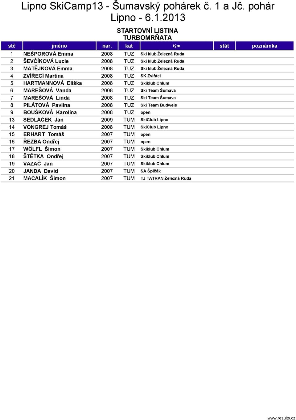 9 BOUŠKOVÁ Karolína 2008 TUZ open 13 SEDLÁČEK Jan 2009 TUM SkiClub Lipno 14 VONGREJ Tomáš 2008 TUM SkiClub Lipno 15 ERHART Tomáš 2007 TUM open 16 ŘEZBA Ondřej 2007 TUM open 17 WÖLFL