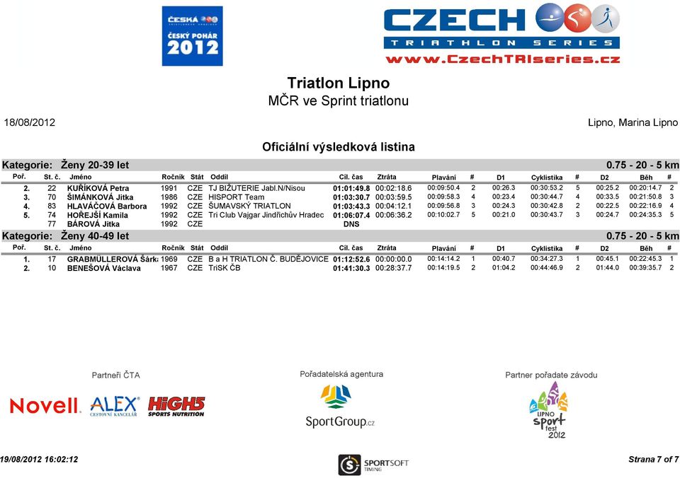 8 3 00:24.3 00:30:42.8 2 00:22.5 00:22:16.9 4 5. 74 HOŘEJŠÍ Kamila 1992 CZE Tri Club Vajgar Jindřichův Hradec 01:06:07.4 00:06:36.2 00:10:02.7 5 00:21.0 00:30:43.7 3 00:24.7 00:24:35.