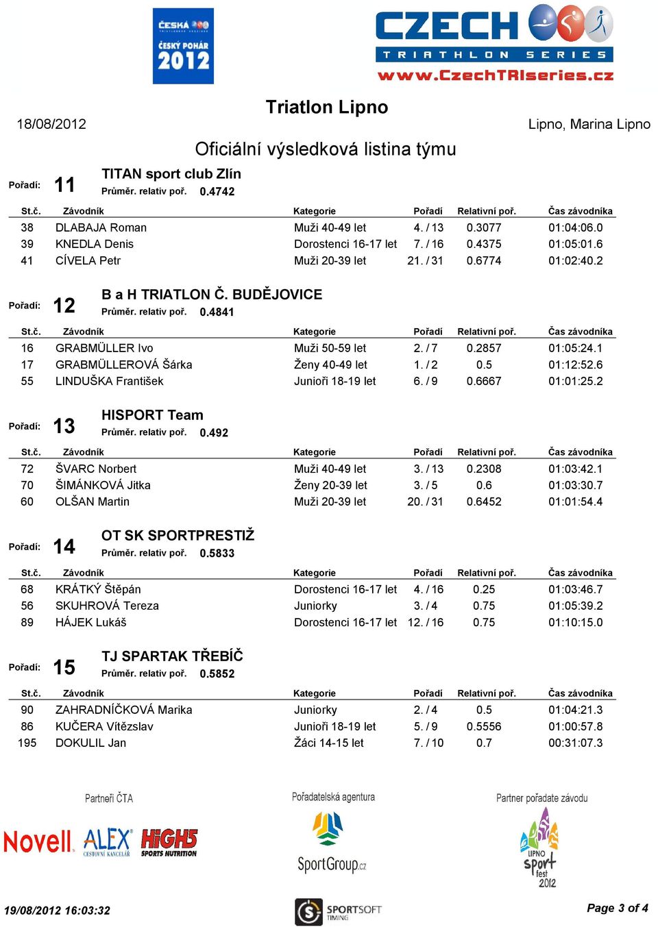 6 55 LINDUŠKA František Junioři 18-19 let 6. / 9 0.6667 01:01:25.2 13 HISPORT Team 0.492 72 ŠVARC Norbert Muži 40-49 let 3. / 13 0.2308 01:03:42.1 70 ŠIMÁNKOVÁ Jitka Ženy 20-39 let 3. / 5 0.