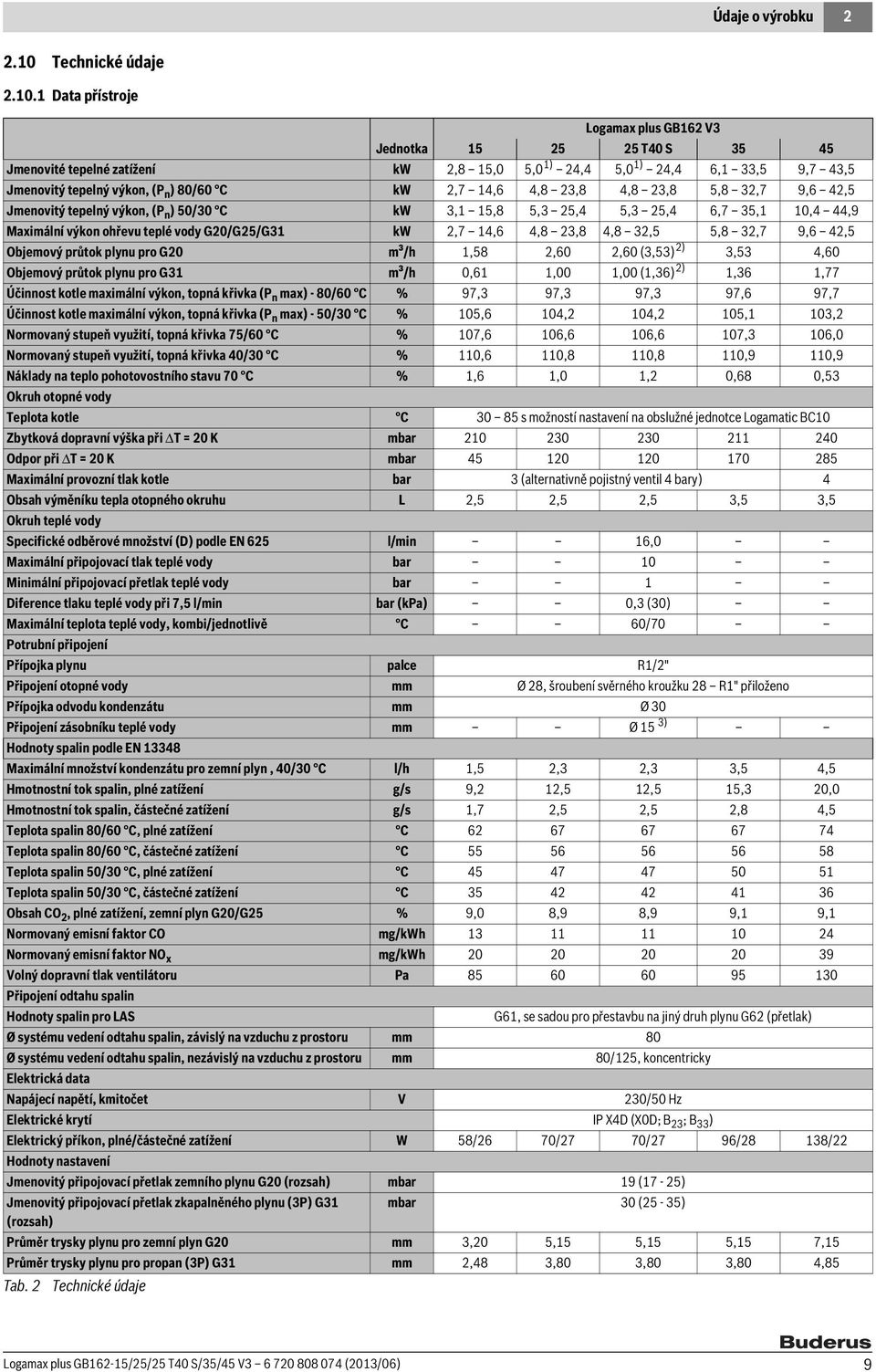 Data přístroje Logamax plus GB6 V Jednotka 5 5 5 T40 S 5 45 Jmenovité tepelné zatížení kw,8 5,0 5,0 ) 4,4 5,0 ) 4,4 6,,5 9,7 4,5 Jmenovitý tepelný výkon, (P n ) 80/60 C kw,7 4,6 4,8,8 4,8,8 5,8,7 9,6