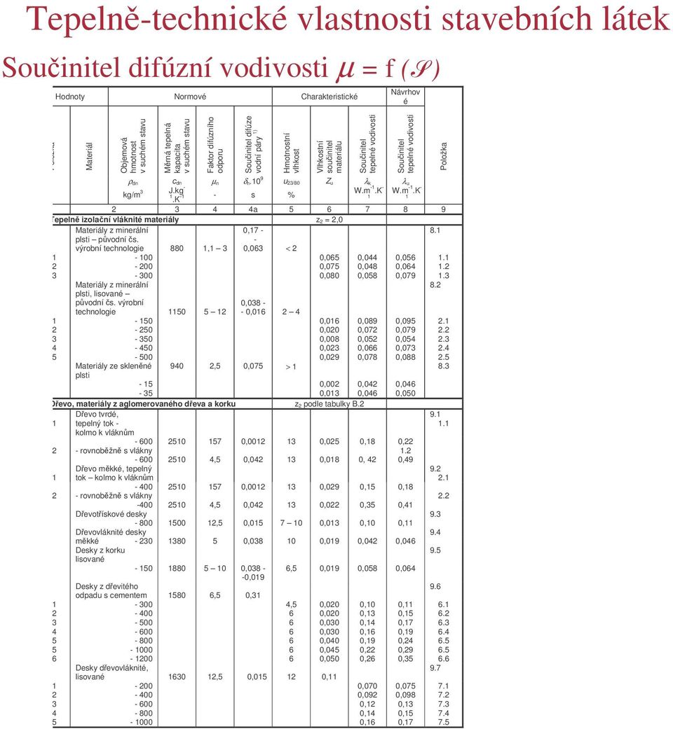 K 1 W.m 1.K 1 1 2 3 4 4a 5 6 7 8 9 Tepeln izolaní vláknité materiály z2 = 2,0 Materiály z minerální plsti pvoní s. 0,17 8.1 výrobní technologie 880 1,1 3 0,063 < 2 2.2 2.3 2.4 2.