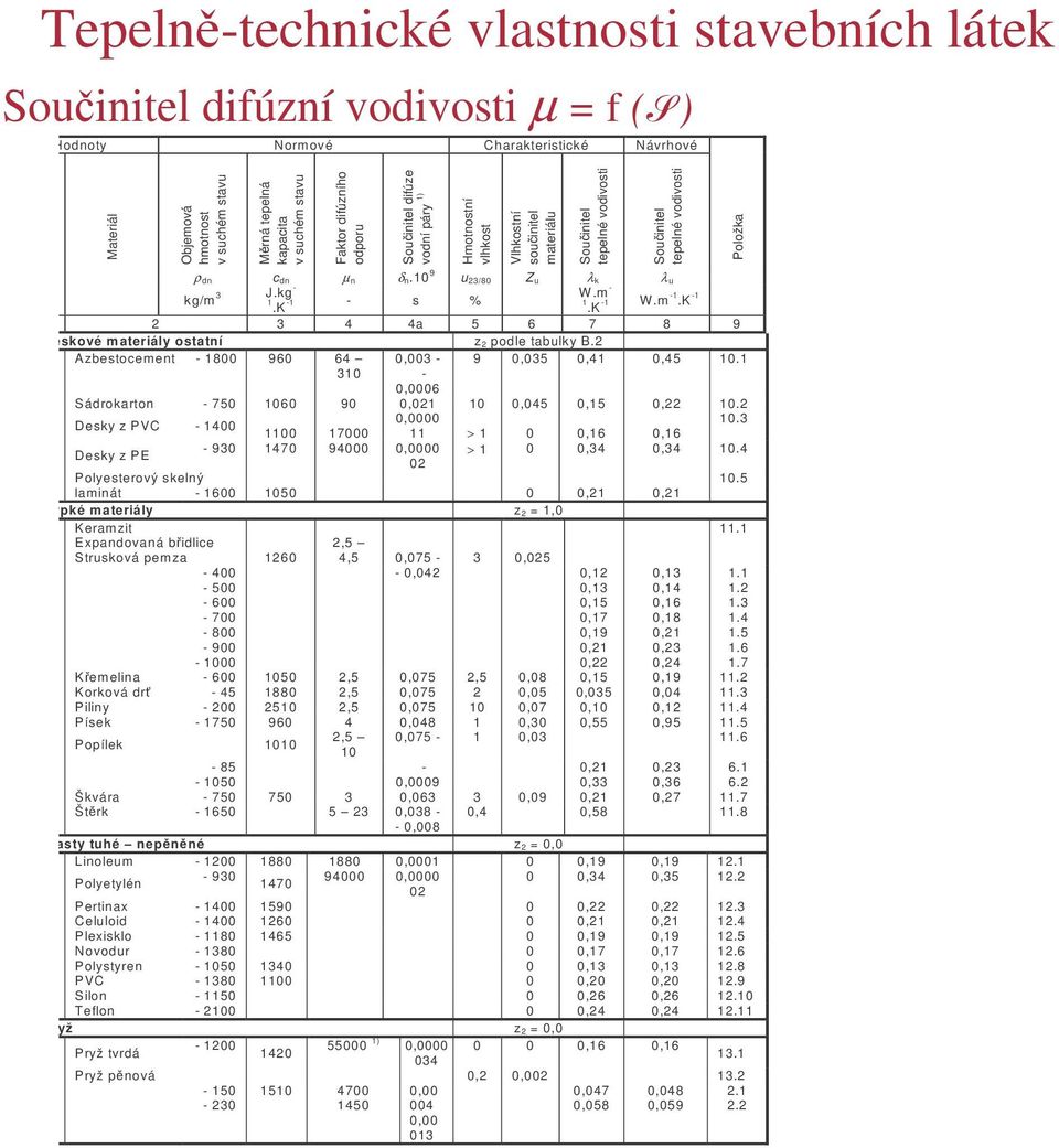 2 Azbestocement 1800 960 64 0,003 9 0,035 0,41 0,45 10.1 310 0,0006 Sárokarton 750 1060 90 0,021 10 0,045 0,15 0,22 10.2 Desky z PVC 1400 0,0000 10.