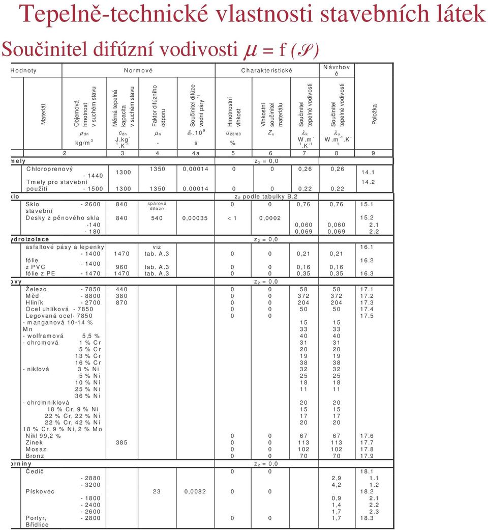 s % W.m W.m 1.K 1.K 1 1 2 3 4 4a 5 6 7 8 9 T m ely z 2 = 0,0 C hlo ropre n ový 1 350 0,0 0014 0 0 0,2 6 0,26 1300 1440 1 4.1 T m ely p ro stavební 1 4.