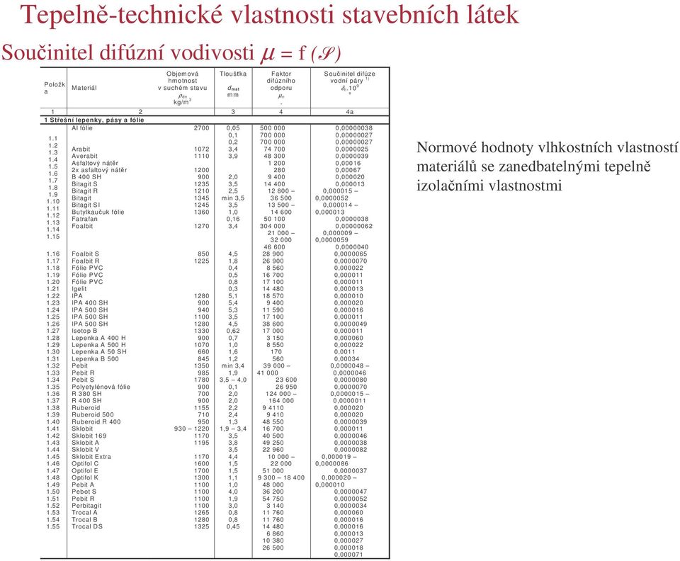 1210 1345 1245 1360 1270 Tlouška m at mm Faktor ifúzního oporu µ n ifúze voní páry 1) δn.