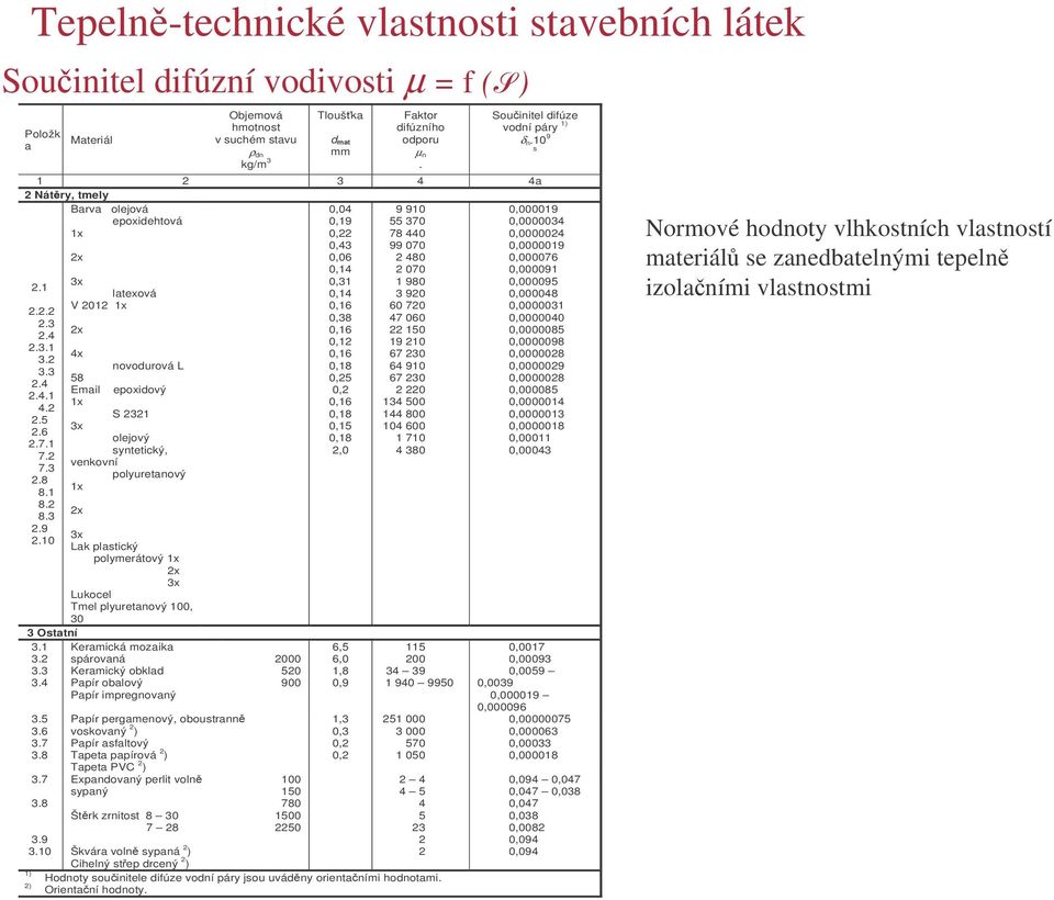 polymerátový 1x 2x 3x Lukocel Tmel plyuretanový 100, 30 3 Ostatní 3.1 Keramická mozaika 3.2 spárovaná 3.3 Keramický obkla 3.4 Papír obalový Papír impregnovaný 3.5 3.6 3.7 3.8 3.7 3.8 3.9 3.