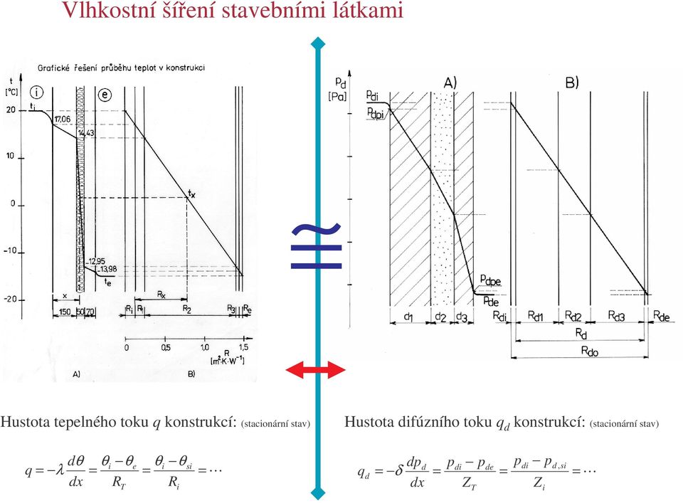 toku q konstrukcí: (stacionární stav) θ θi θe q = λ = x