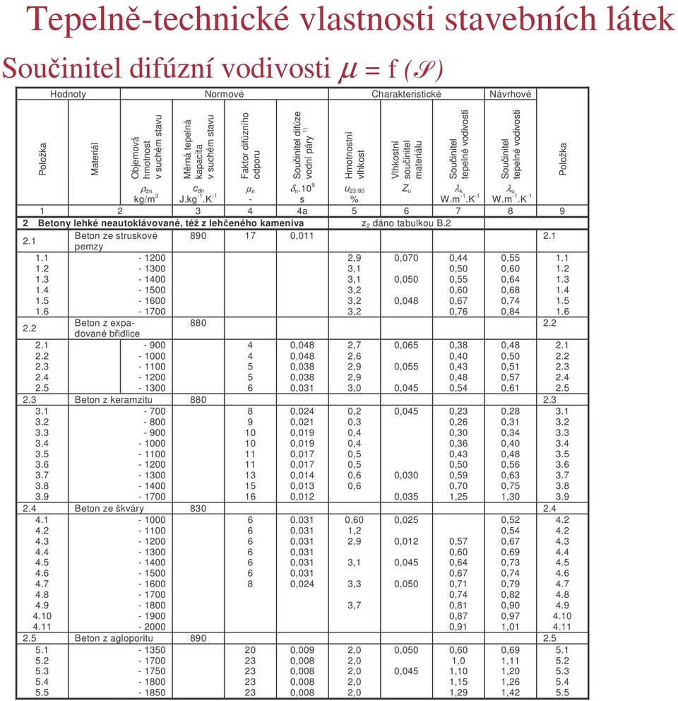 K 1 W.m 1.K 1 1 2 3 4 4a 5 6 7 8 9 2 Betony lehké neautoklávované, též z leheného kameniva z2 áno tabulkou B.2 Beton ze struskové 890 17 0,011 pemzy 1.4 1.5 1.