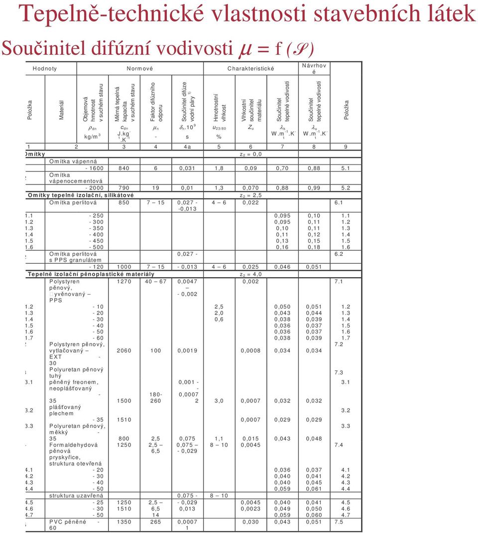 1 O m ítka vápenná 1600 840 6 0,031 1,8 0,09 0,70 0,88 5.1 5.2 O m ítka vápenocem entová 2000 790 19 0,01 1,3 0,070 0,88 0,99 5.2 O m ítky tepeln izolaní, silikáto vé z 2 = 2,5 6.