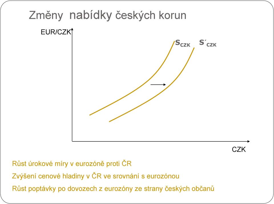 cenové hladiny v ČR ve srovnání s eurozónou Růst