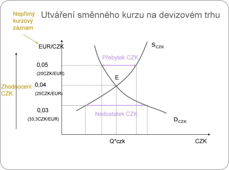 0,05 (20CZK/EUR) 0,04 (25CZK/EUR) Přebytek CZK