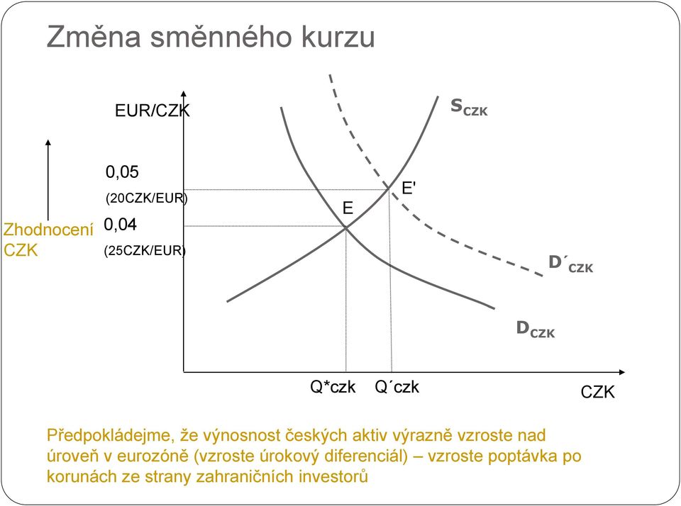 výnosnost českých aktiv výrazně vzroste nad úroveň v eurozóně (vzroste