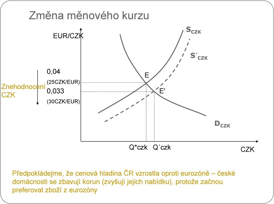 Předpokládejme, že cenová hladina ČR vzrostla oproti eurozóně české