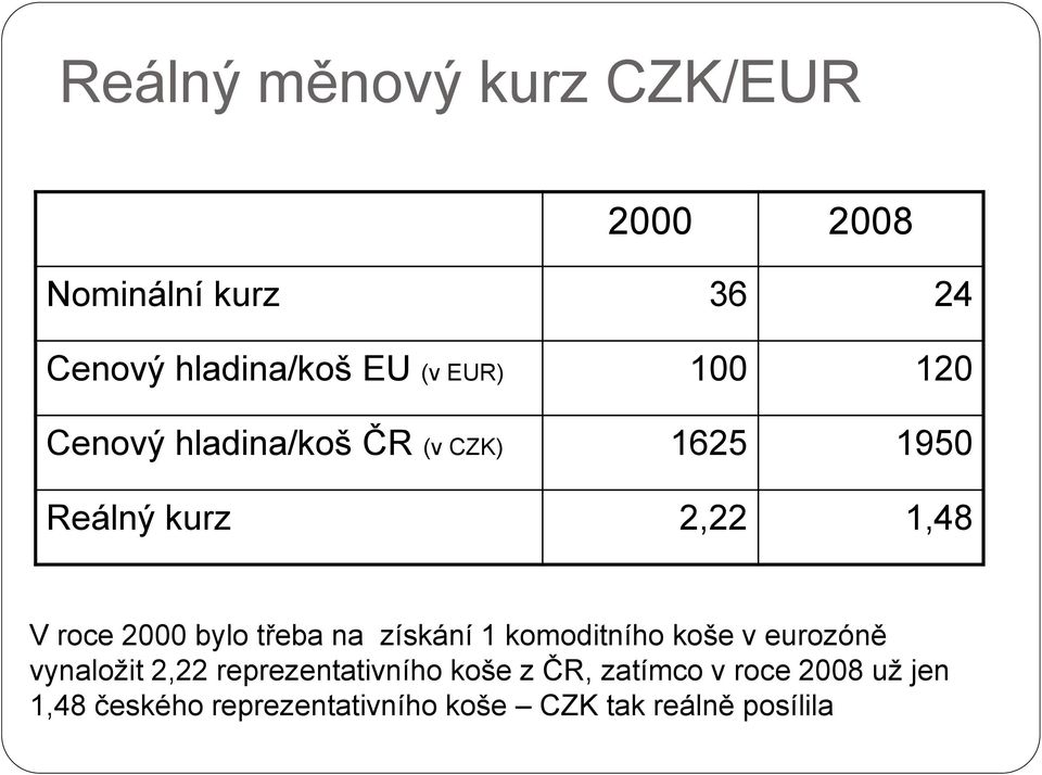 třeba na získání 1 komoditního koše v eurozóně vynaložit 2,22 reprezentativního koše z