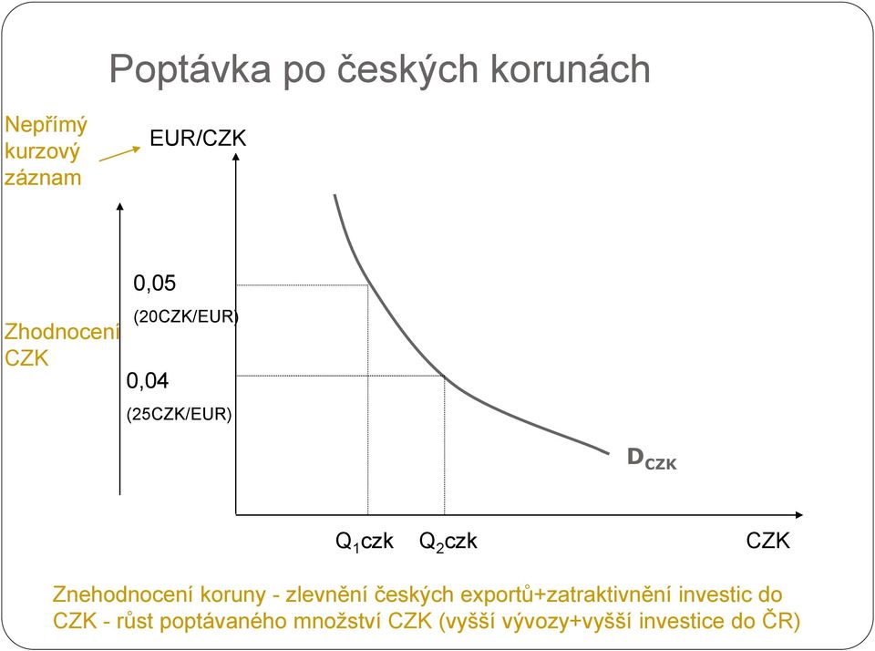 czk CZK Znehodnocení koruny - zlevnění českých exportů+zatraktivnění