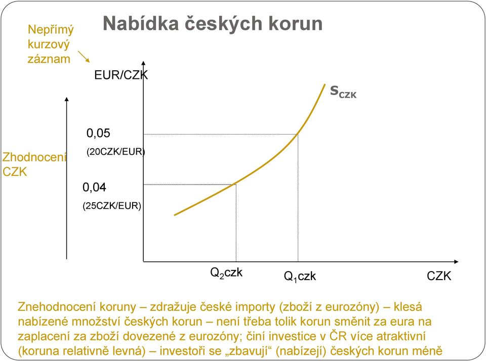 nabízené množství českých korun není třeba tolik korun směnit za eura na zaplacení za zboží dovezené z
