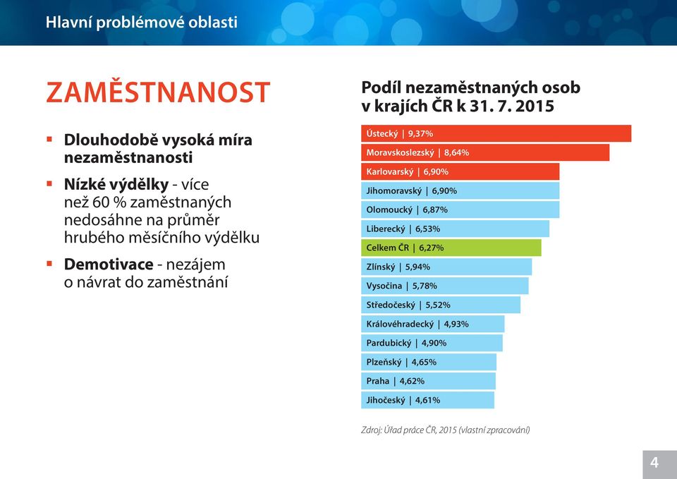 2015 Ústecký 9,37% Moravskoslezský 8,64% Karlovarský 6,90% Jihomoravský 6,90% Olomoucký 6,87% Liberecký 6,53% Celkem ČR 6,27% Zlínský 5,94%