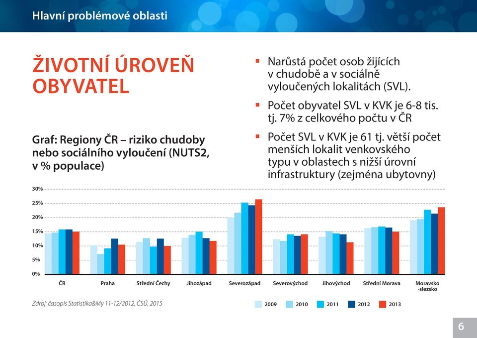 větší počet menších lokalit venkovského typu v oblastech s nižší úrovní infrastruktury (zejména ubytovny) 25% 20% 15% 10% 5% 0% ČR Praha Střední Čechy