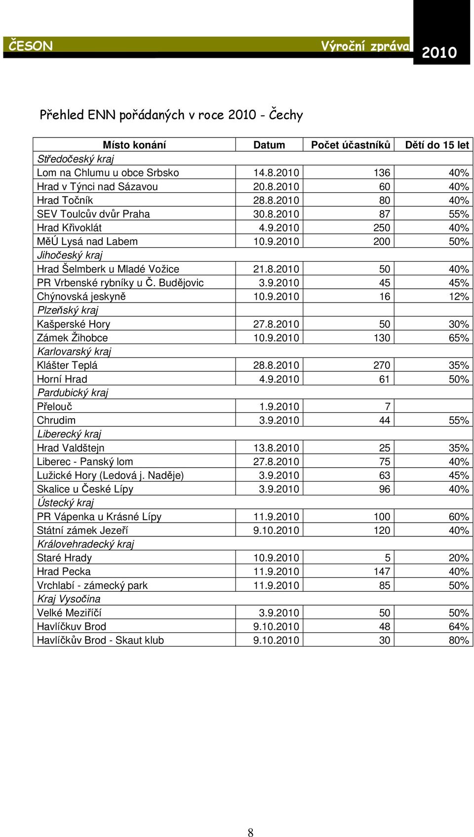 Budějovic 3.9. 45 45% Chýnovská jeskyně 10.9. 16 12% Plzeňský kraj Kašperské Hory 27.8. 50 30% Zámek Žihobce 10.9. 130 65% Karlovarský kraj Klášter Teplá 28.8. 270 35% Horní Hrad 4.9. 61 50% Pardubický kraj Přelouč 1.