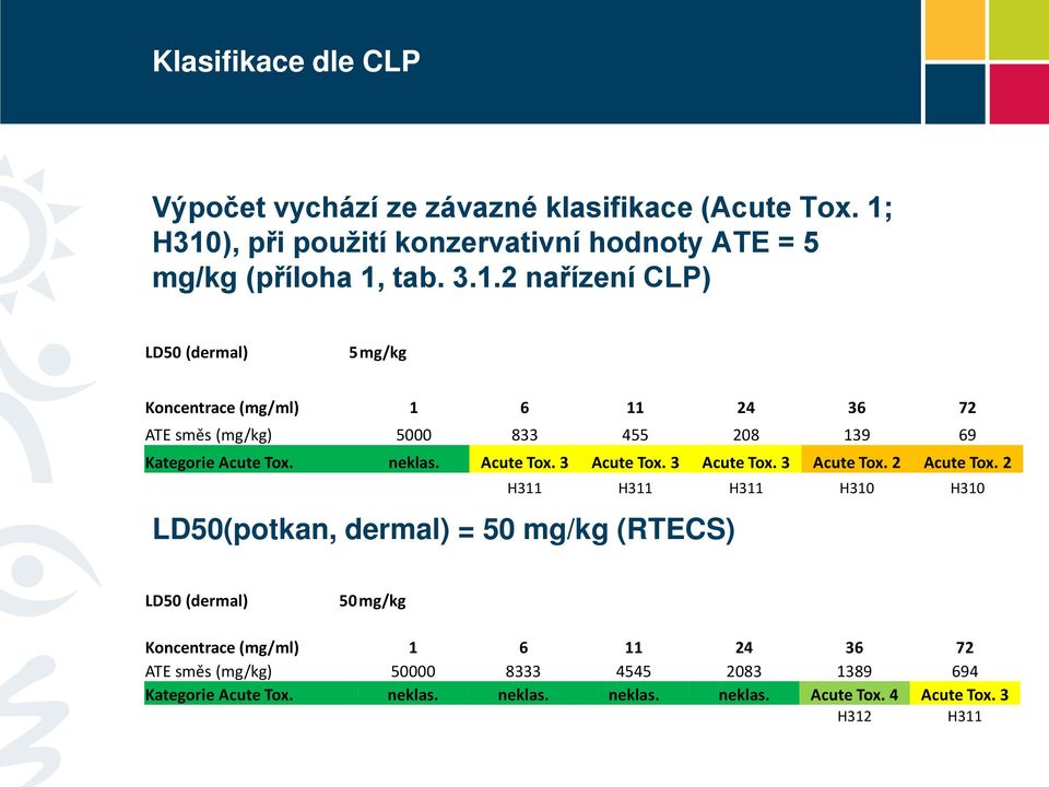 neklas. Acute Tox. 3 Acute Tox. 3 Acute Tox. 3 Acute Tox. 2 Acute Tox.