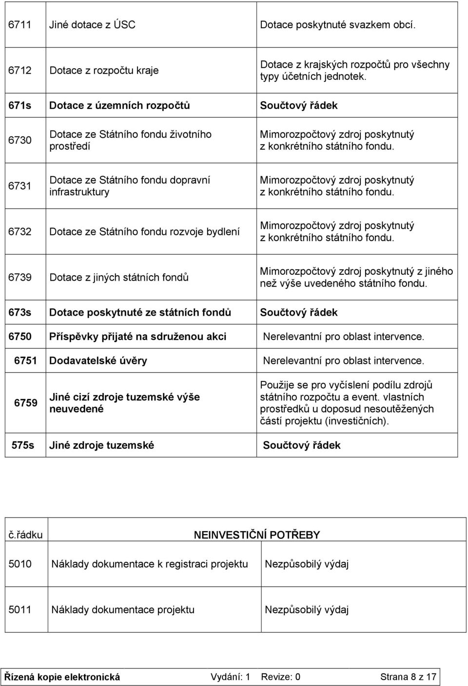 6731 Dotace ze Státního fondu dopravní infrastruktury Mimorozpočtový zdroj poskytnutý z konkrétního státního fondu.