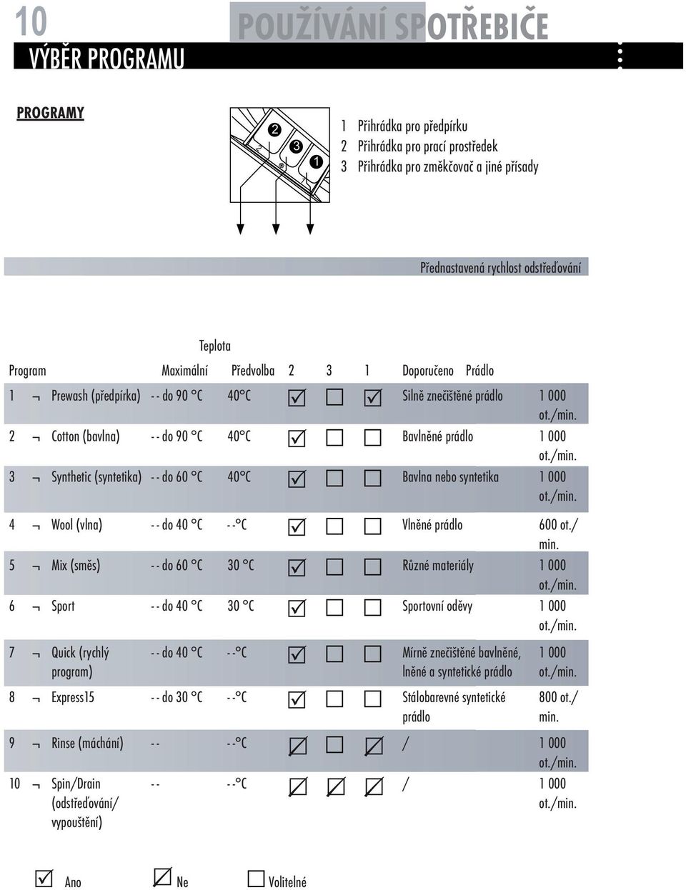 /min. 3 Synthetic (syntetika) - - do 60 C 40 C Bavlna nebo syntetika 1 000 ot./min. 4 Wool (vlna) - - do 40 C - - C Vlněné prádlo 600 ot./ min. 5 Mix (směs) - - do 60 C 30 C Různé materiály 1 000 ot.