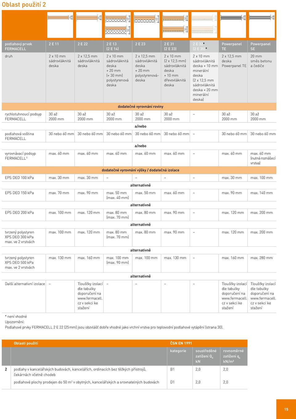 sádrovláknitá + 10 mm minerální (2 x 12,5 mm sádrovláknitá + 20 mm minerální ) 2 x 12,5 mm Powerpanel TE 20 mm směs betonu a čediče dodatečné vyrovnání roviny rychlotuhnoucí podsyp 30 až 2000 mm 30