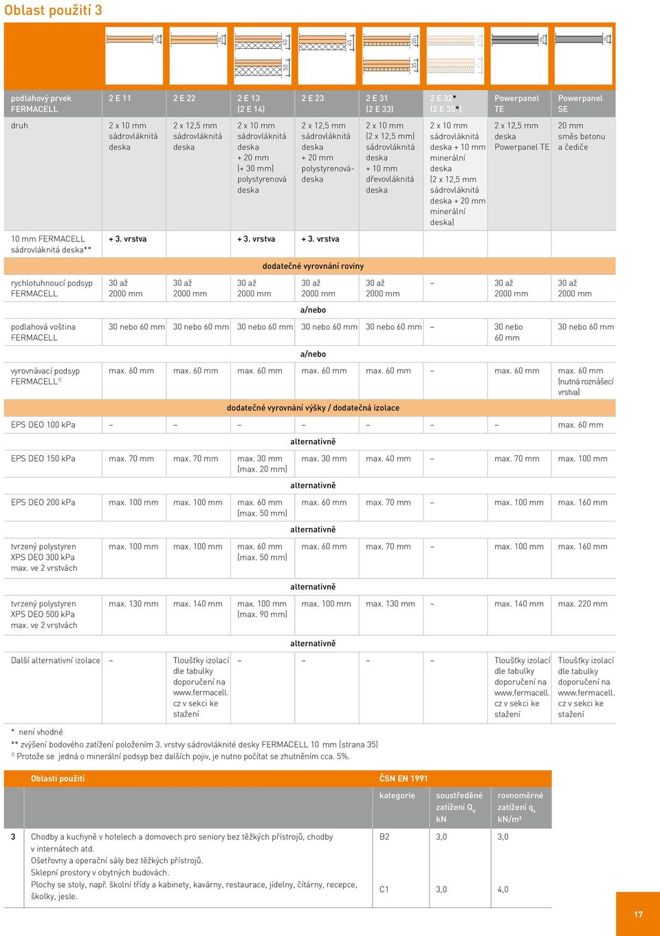 sádrovláknitá + 10 mm minerální (2 x 12,5 mm sádrovláknitá + 20 mm minerální ) 2 x 12,5 mm Powerpanel TE 20 mm směs betonu a čediče 10 mm sádrovláknitá ** + 3. vrstva + 3.