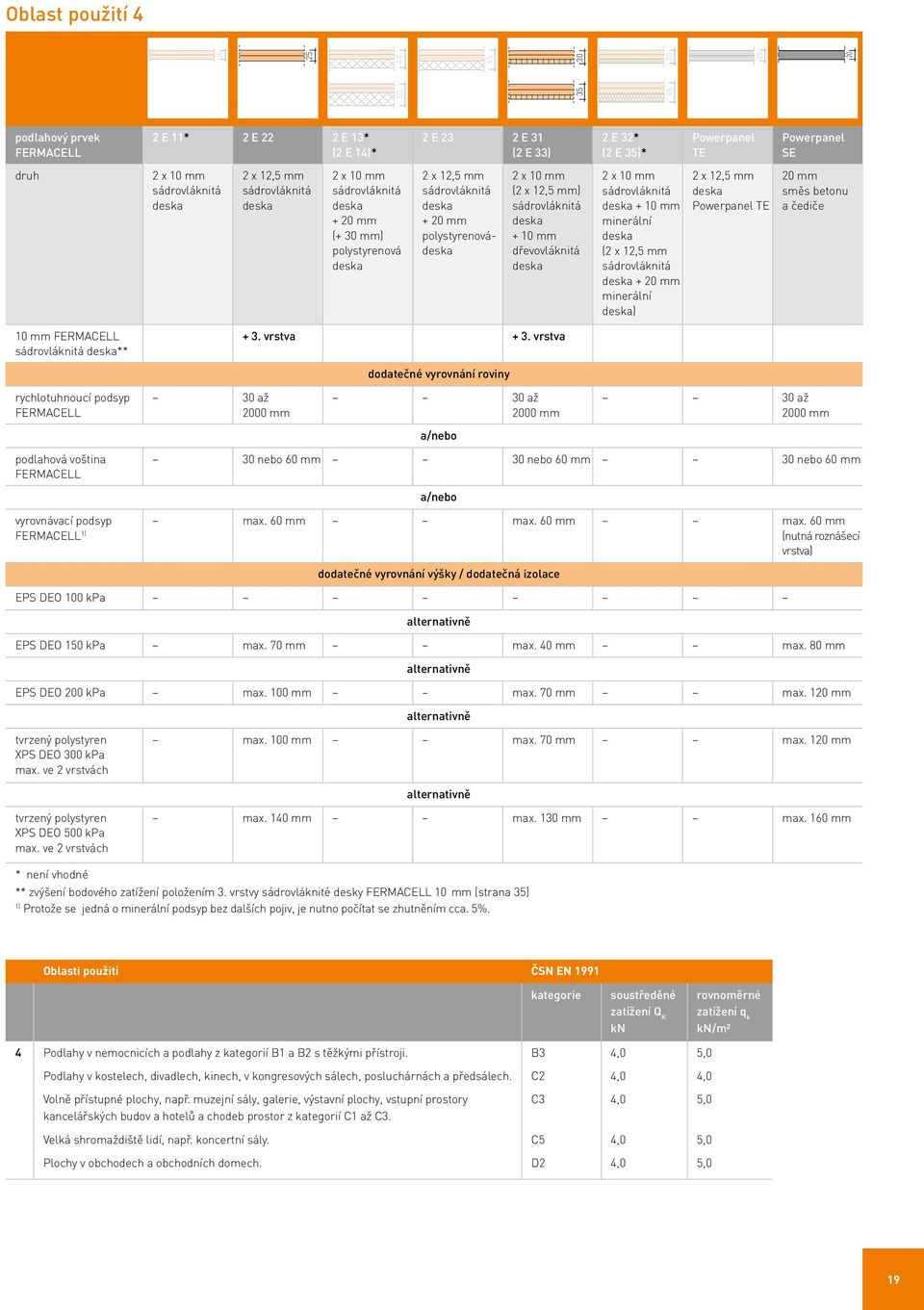 sádrovláknitá + 10 mm minerální (2 x 12,5 mm sádrovláknitá + 20 mm minerální ) 2 x 12,5 mm Powerpanel TE 20 mm směs betonu a čediče 10 mm sádrovláknitá ** + 3. vrstva + 3.